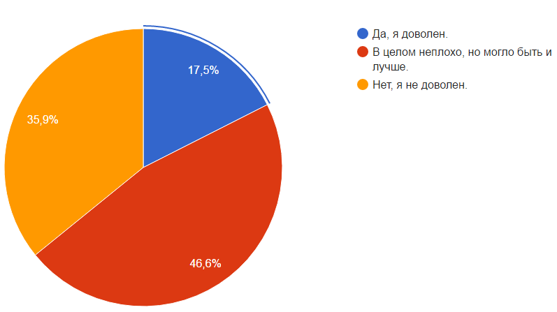 Состояние дорог опрос.png